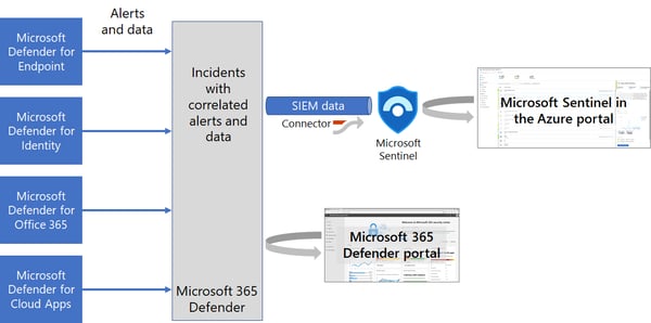 365 Defender integration with Microsoft Sentinel