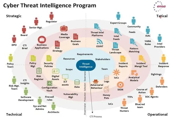 CyberThreatIntelligenceProgram