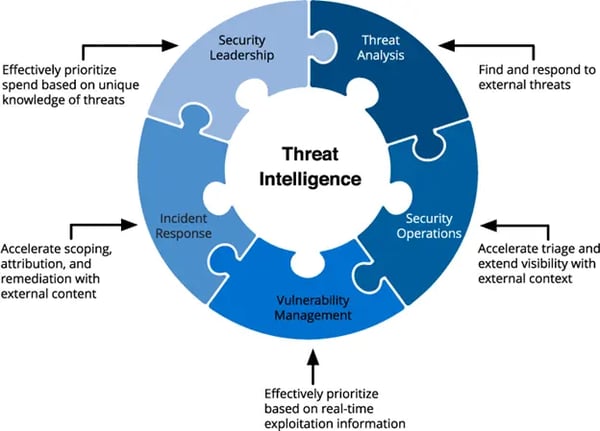 Examples of Threat Intelligence Deployment in Differing Security Groups