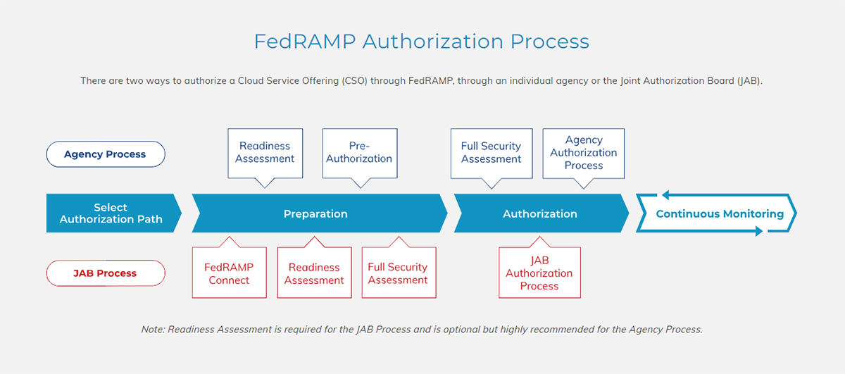 FedRAMP-Authorization-Process