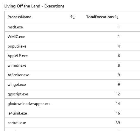 Living of the land - Executions by count