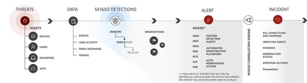 Microsoft 365 Defender Flow