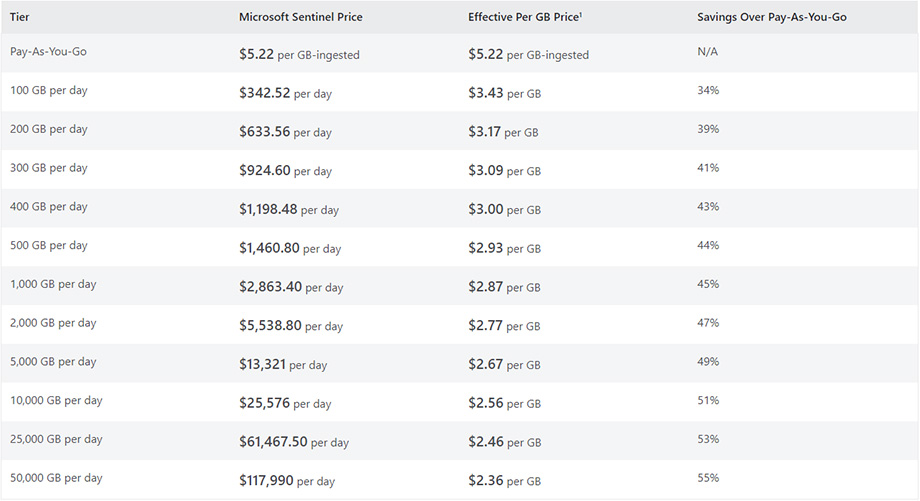 Microsoft Sentinel Pricing _ Microsoft Azure