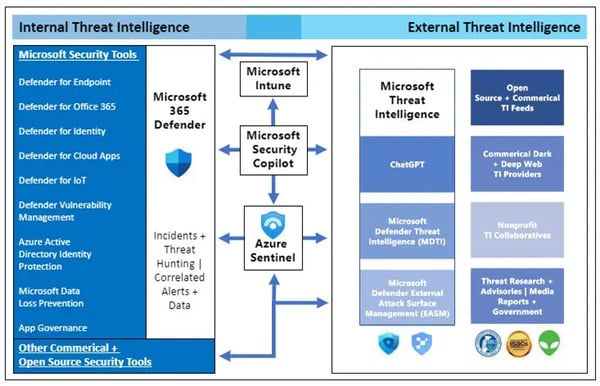 Microsoft Threat Intelligence Stack 