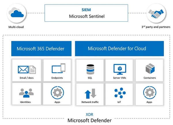 MicrosoftSentinel_MicrosoftDefender