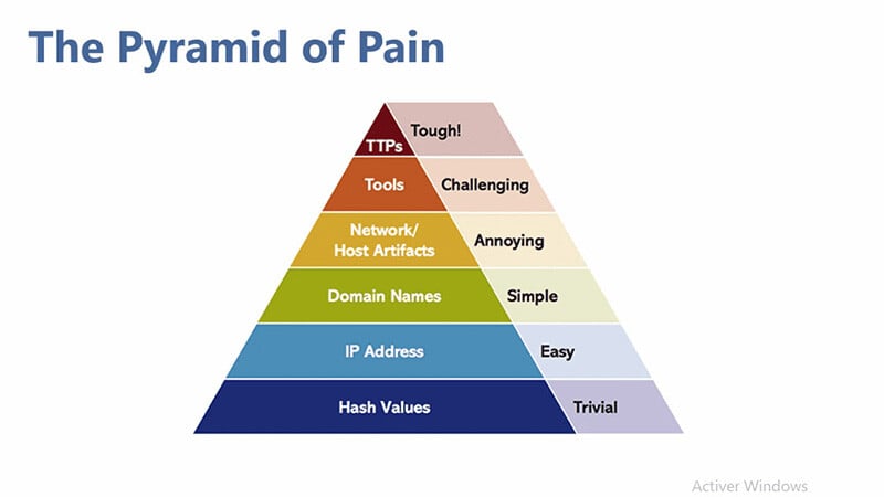 Pyramid of Pain: Threat Intelligence