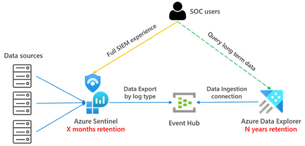 SOC users at the top