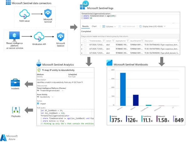 Sentinel Threat Intelligence Integration Flow