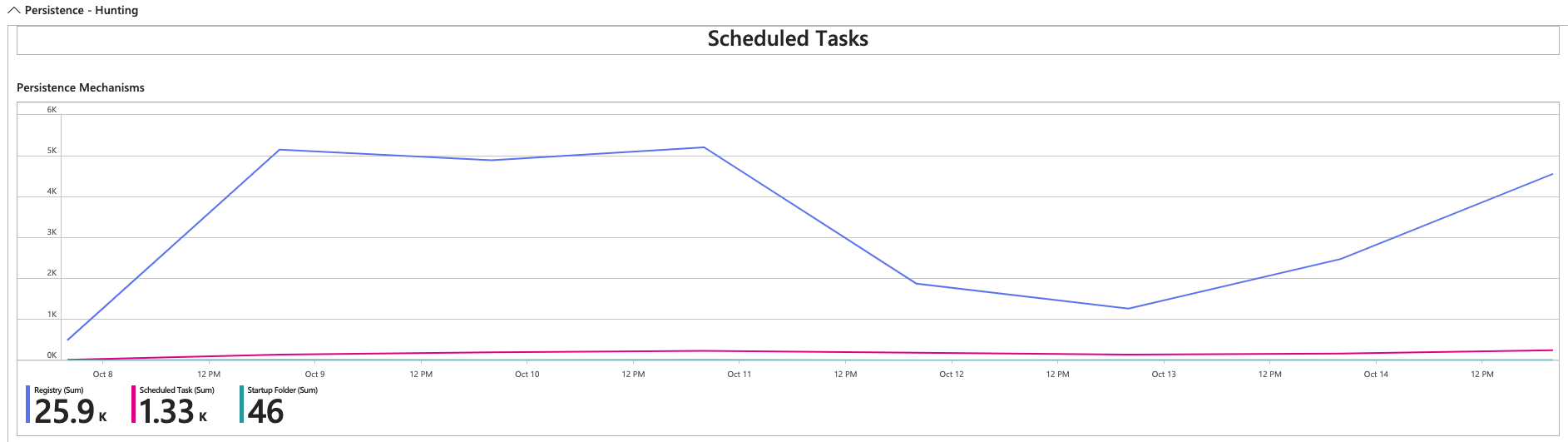 Tactics(Persistence) - Hunting - Scheduled tasks